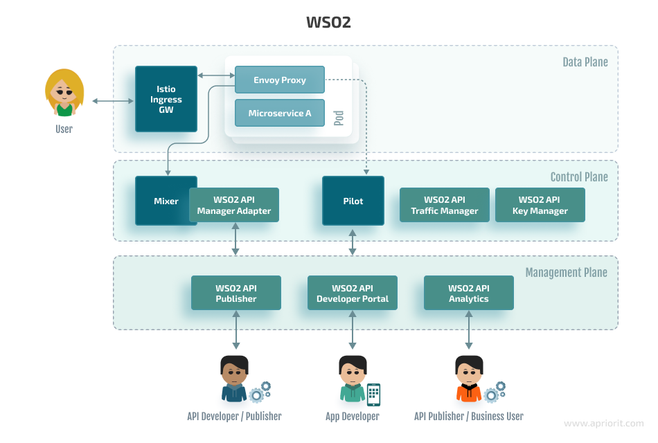 API Management Platform